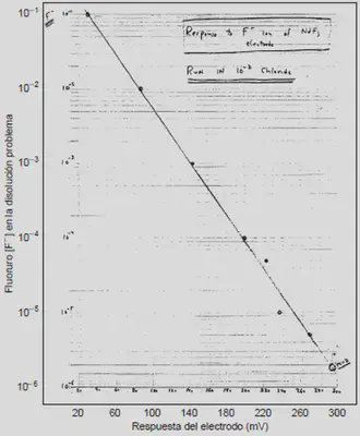 Cuaderno de notas de laboratorio de Martin S. Frant, donde aparece la respuesta del primer electrodo de fluoruro, que fue construido por Orion Research en Cambridge, en 1966. Fuente: https://pubs.acs.org/doi/abs/10.1021/ed074p159.