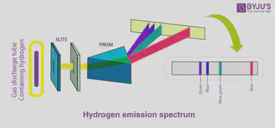Diagrama mostrando cómo funciona un espectroscopio. Fuente: https://byjus.com/chemistry/hydrogen-spectrum/.