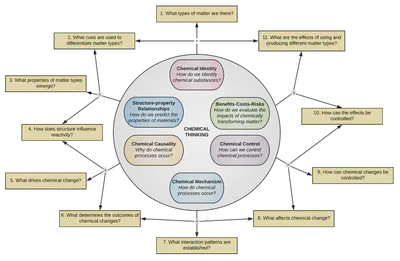 https://www.chemedx.org/article/chemical-thinking