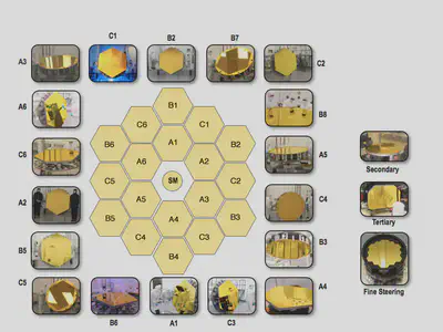 Cada uno de los espejos de Webb tiene una designación individual. A, B o C indica cuál de las tres prescripciones de los espejos es cada segmento. Las fotos muestran la versión de vuelo de cada espejo.
Fuente: https://jwst.nasa.gov/content/observatory/ote/mirrors/index.html#1b.