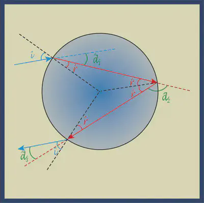 Esquema de una gota de agua representada con un círculo. Sobre el esquema se representa el rayo incidente a la gota, el rayo refractado que se acerca a la perpendicular al medio, un rebote en su interior (simétrico respecto a la perpendicular) y la salida del rayo de la gota, en todos los casos representando la [**ley de Snell**](https://es.wikipedia.org/wiki/Ley_de_Snell) y las desviaciones que sufre el rayo de luz.