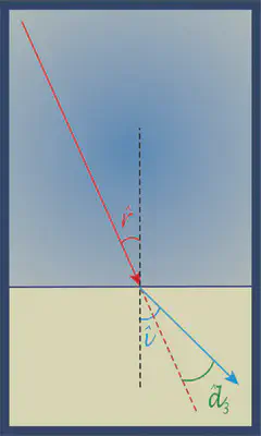 Esquema del rayo saliente de la gota, el cual al cambiar de medio se aleja de la perpendicular.