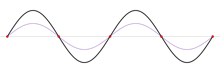 Fuente: Onda estacionaria en una cuerda. Los puntos rojos representan los nodos de la onda. Fuente: https://commons.wikimedia.org/wiki/File:Standing_wave_2.gif.
