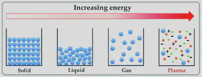 La generación de plasma: al proporcionar energía a un material, finalmente se produce un gas de electrones e iones (plasma). Fuente: https://www.researchgate.net/figure/The-generation-of-plasma-by-adding-energy-to-material-gas-of-electrons-and-ions-is_fig1_316569885.