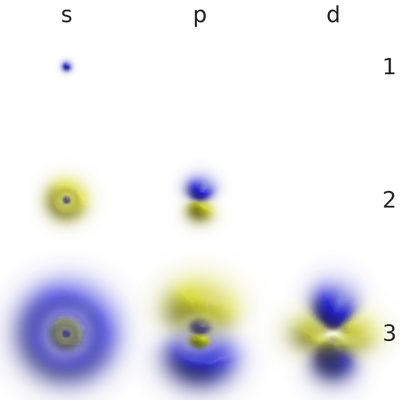 Orbitales del hidrógeno atómico. En el estado fundamental, su electrón está en el orbital 1s, con simetría esférica en torno al núcleo y con mayor probabilidad de estar más cerca de él que en estados excitados. Al recibir suficiente energía, de los distintos posibles orbitales, el electrón pasará al orbital p (regla de selección) de cierto nivel n. Fuente: https://commons.wikimedia.org/wiki/File:Atomic-orbital-clouds_spd_m0.png.