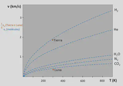 Velocidad de los distintos tipos de moléculas gaseosas de distinta especie en función de la temperatura (líneas punteadas azules) comparada con 1/6 de la velocidad de escape en la Tierra y en la Luna. Según este modelo, la Tierra no puede mantener una atmósfera de hidrógeno mientras que la Luna no puede mantener una atmósfera de ninguno de los gases representados en la figura. Editada de http://rsefalicante.umh.es/TemasCampo_gravitatorio/Documentos/Articulo_velocidad_de_escape.pdf.