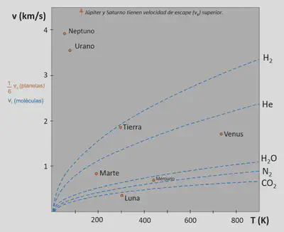 velocidad-escape-temperatura-moleculas