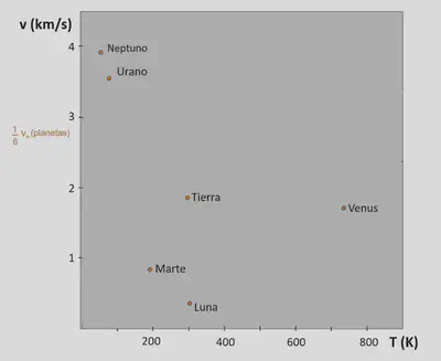 Velocidad de escape (eje y) de distintos planetas y de la Luna en función de su temperatura promedio (eje x). Como hemos visto, el punto naranja aparece más arriba según aumente la masa/radio del planeta. Se representa 1/6 de la velocidad de escape porque ese cociente será importante más adelante. En el eje x, se representa la temperatura promedio en la superficie del planeta, de nuevo, porque va a ser necesaria más adelante. Adaptada de http://rsefalicante.umh.es/TemasCampo_gravitatorio/Documentos/Articulo_velocidad_de_escape.pdf.