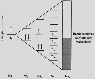 En este diagrama para el sodio se ve muy bien la transición del átomo aislado al sólido metálico formado por muchos átomos. Algo similar ocurre para todos los niveles de energía, no solo el 3s, pero este es el que nos interesa pues, como veis, la banda está semillena de electrones y por tanto es muy sencillo para ellos pasar a mayores energías. El resto de niveles estarán llenos o vacíos de electrones y generalmente no serán importantes para sus propiedades. Adaptada de https://slideplayer.es/amp/1557246/.