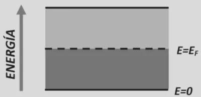 Diagrama simplificado de la banda de energía semillena de electrones de un metal. La [**energía de Fermi**](https://es.wikipedia.org/wiki/Energía_de_Fermi), *E*F (que se define a *T* = 0 K), marca el nivel de energía máximo de los electrones cuando no están excitados. Lo podéis ver como si tenemos a niños y niñas sentados en una rampa empezando por abajo; el lugar más alto donde hay algún niño es *E*F. Fuente: https://repositorioinstitucional.buap.mx/server/api/core/bitstreams/179edebd-5458-4488-9344-3620ad12945c/content.