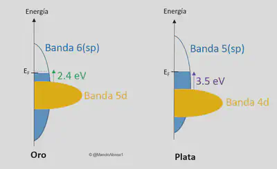 Densidad de estados electrónicos simplificada del oro y la plata, mostrando la gran diferencia entre ambas: la plata (derecha) cumple lo predicho por modelos no-relativistas: las bandas 4d y 5s están demasiado alejadas en energía para absorber sin reemitir colores visibles. En cambio, la banda 6s del oro se desplaza hacia mayor energía (una energía más profunda) debido a los efectos relativistas descritos en el hilo, y la 5d va en sentido contrario. Se muestra, como ejemplo, una absorción de luz verde, de 540 nm (2.4 eV) en el oro desde la banda 5d, la cual no es posible en la plata. Figura de elaboración propia.