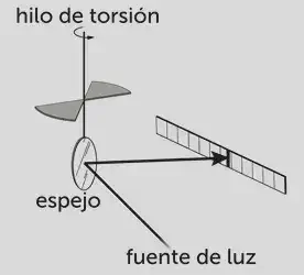 Reflejo del punto de luz del electrómetro de cuadrantes sobre la regla traslúcida. Fuente: http://museovirtual.csic.es/csic75/laboratorios/lab1/lab1c.html.